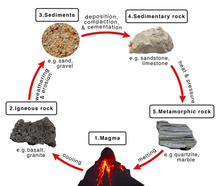Formation and Origins Of Gemstones |The Natural Gemstone Co: | The ...